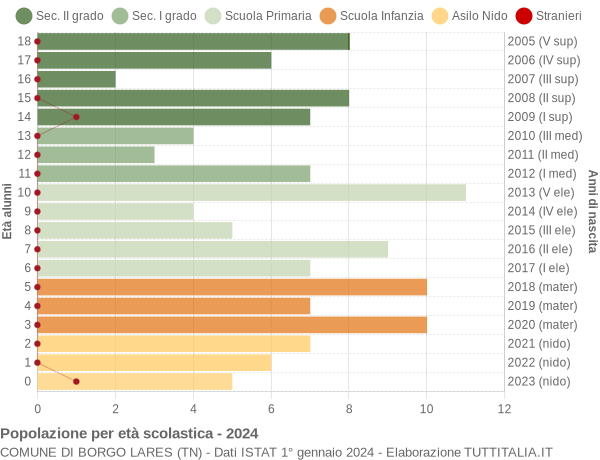 Grafico Popolazione in età scolastica - Borgo Lares 2024