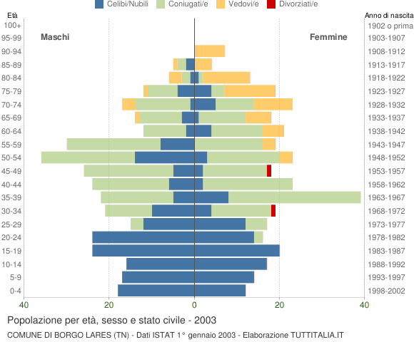 Grafico Popolazione per età, sesso e stato civile Comune di Borgo Lares (TN)