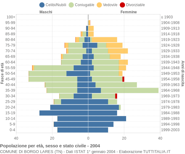 Grafico Popolazione per età, sesso e stato civile Comune di Borgo Lares (TN)