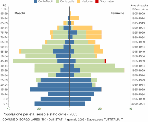 Grafico Popolazione per età, sesso e stato civile Comune di Borgo Lares (TN)