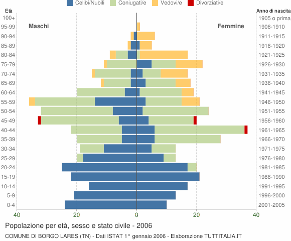 Grafico Popolazione per età, sesso e stato civile Comune di Borgo Lares (TN)