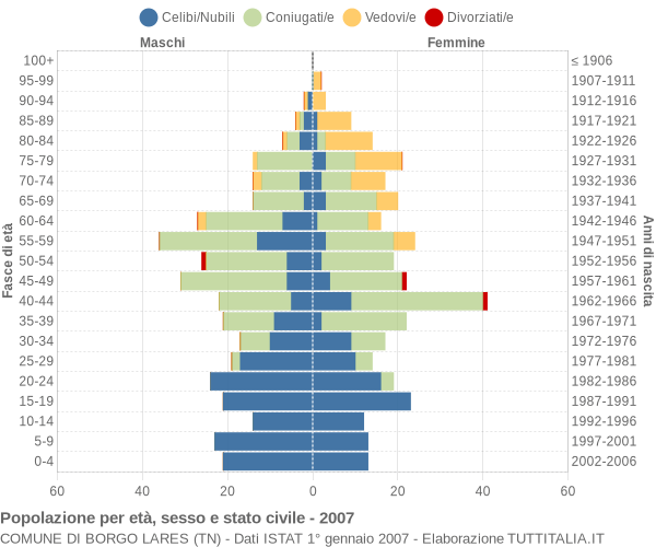 Grafico Popolazione per età, sesso e stato civile Comune di Borgo Lares (TN)