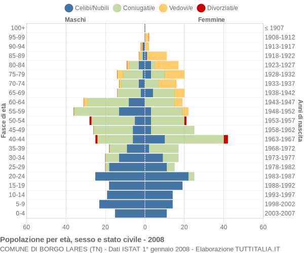 Grafico Popolazione per età, sesso e stato civile Comune di Borgo Lares (TN)