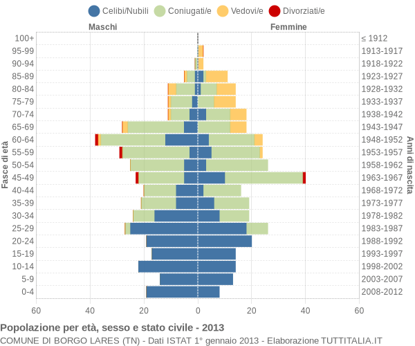 Grafico Popolazione per età, sesso e stato civile Comune di Borgo Lares (TN)