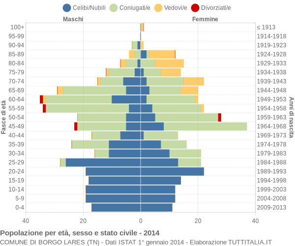 Grafico Popolazione per età, sesso e stato civile Comune di Borgo Lares (TN)