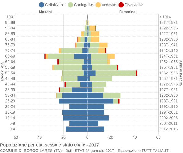 Grafico Popolazione per età, sesso e stato civile Comune di Borgo Lares (TN)