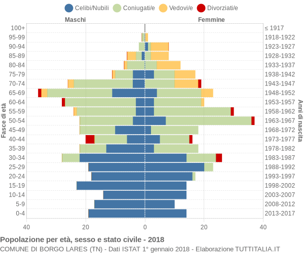 Grafico Popolazione per età, sesso e stato civile Comune di Borgo Lares (TN)