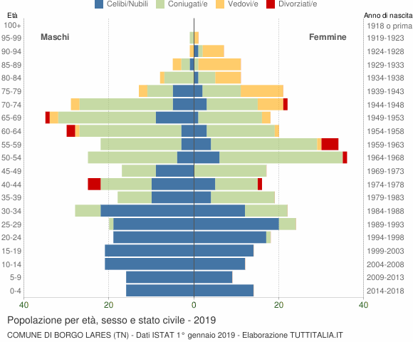 Grafico Popolazione per età, sesso e stato civile Comune di Borgo Lares (TN)