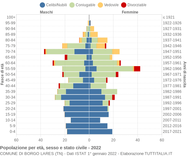 Grafico Popolazione per età, sesso e stato civile Comune di Borgo Lares (TN)