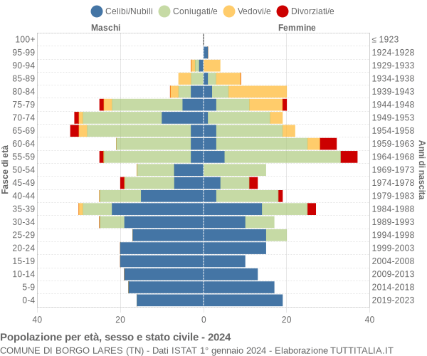 Grafico Popolazione per età, sesso e stato civile Comune di Borgo Lares (TN)