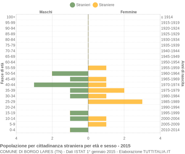 Grafico cittadini stranieri - Borgo Lares 2015