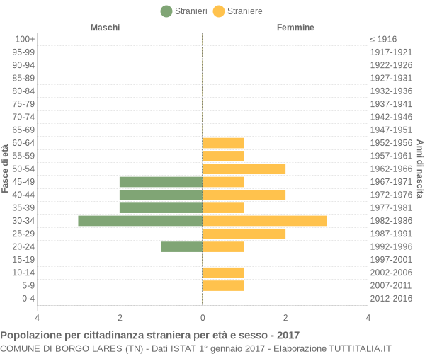 Grafico cittadini stranieri - Borgo Lares 2017