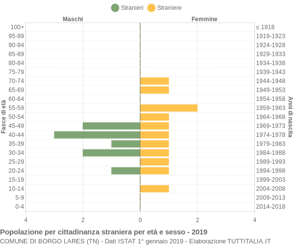 Grafico cittadini stranieri - Borgo Lares 2019