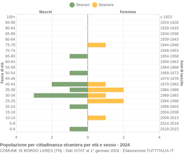 Grafico cittadini stranieri - Borgo Lares 2024