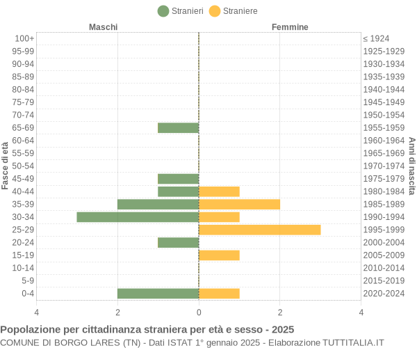 Grafico cittadini stranieri - Borgo Lares 2025