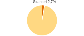 Percentuale cittadini stranieri Comune di Borgo Lares (TN)