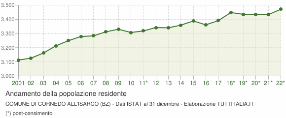 Andamento popolazione Comune di Cornedo all'Isarco (BZ)