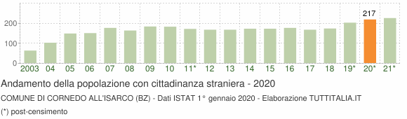 Grafico andamento popolazione stranieri Comune di Cornedo all'Isarco (BZ)