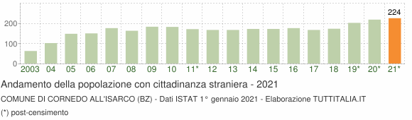 Grafico andamento popolazione stranieri Comune di Cornedo all'Isarco (BZ)