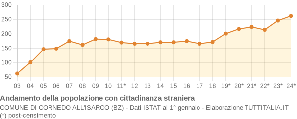 Andamento popolazione stranieri Comune di Cornedo all'Isarco (BZ)