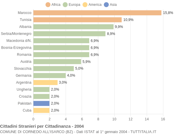 Grafico cittadinanza stranieri - Cornedo all'Isarco 2004