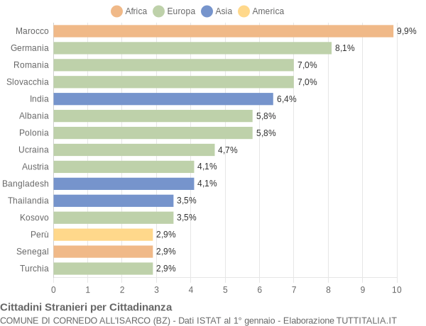 Grafico cittadinanza stranieri - Cornedo all'Isarco 2018