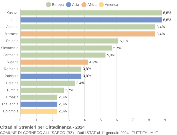 Grafico cittadinanza stranieri - Cornedo all'Isarco 2024