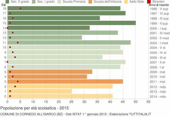Grafico Popolazione in età scolastica - Cornedo all'Isarco 2015