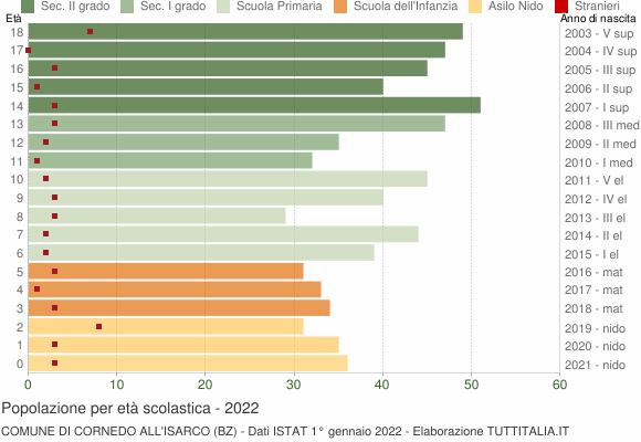 Grafico Popolazione in età scolastica - Cornedo all'Isarco 2022