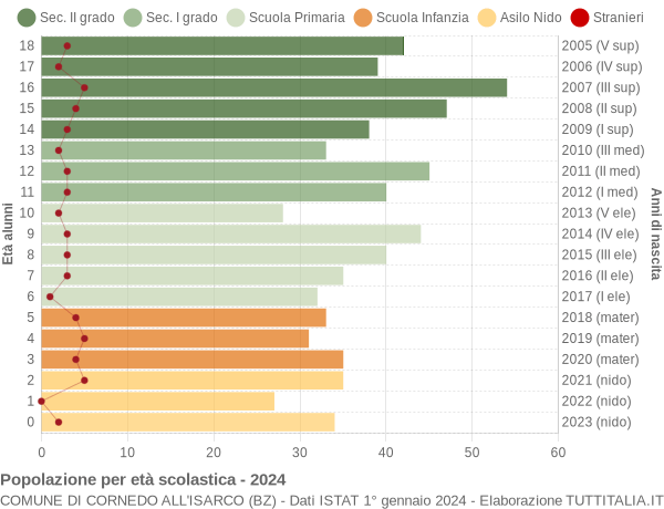 Grafico Popolazione in età scolastica - Cornedo all'Isarco 2024