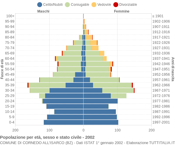 Grafico Popolazione per età, sesso e stato civile Comune di Cornedo all'Isarco (BZ)