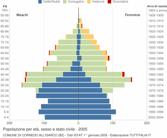 Grafico Popolazione per età, sesso e stato civile Comune di Cornedo all'Isarco (BZ)