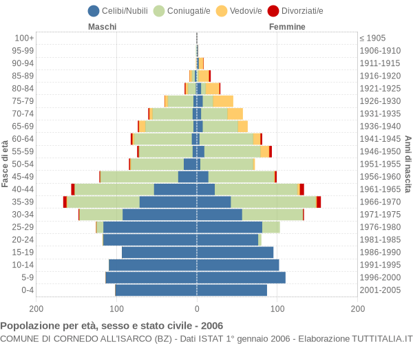 Grafico Popolazione per età, sesso e stato civile Comune di Cornedo all'Isarco (BZ)