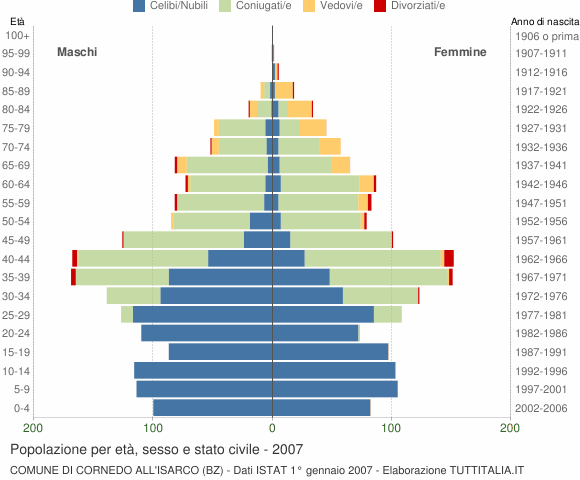 Grafico Popolazione per età, sesso e stato civile Comune di Cornedo all'Isarco (BZ)