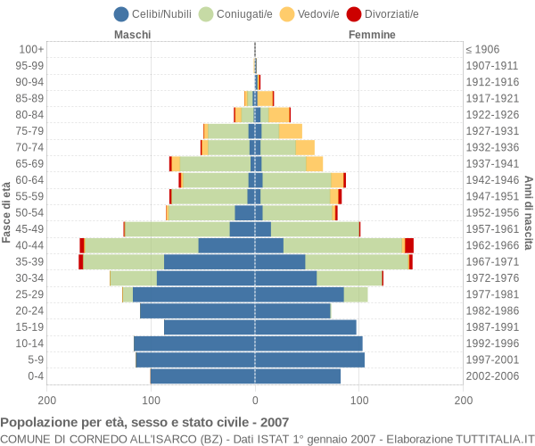 Grafico Popolazione per età, sesso e stato civile Comune di Cornedo all'Isarco (BZ)