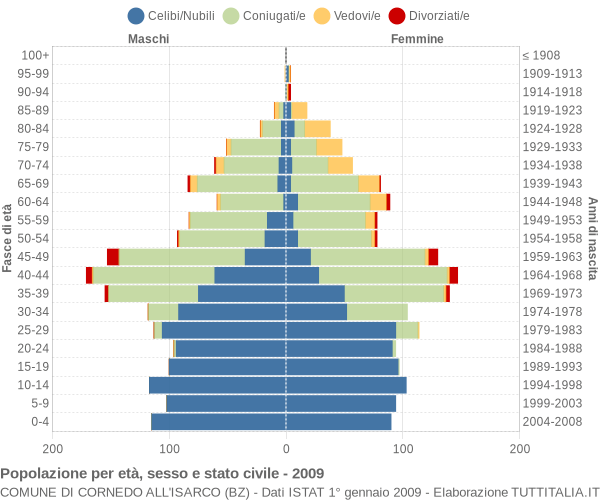 Grafico Popolazione per età, sesso e stato civile Comune di Cornedo all'Isarco (BZ)