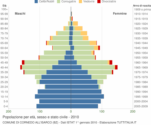 Grafico Popolazione per età, sesso e stato civile Comune di Cornedo all'Isarco (BZ)