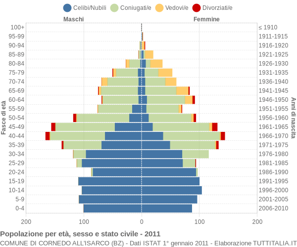 Grafico Popolazione per età, sesso e stato civile Comune di Cornedo all'Isarco (BZ)