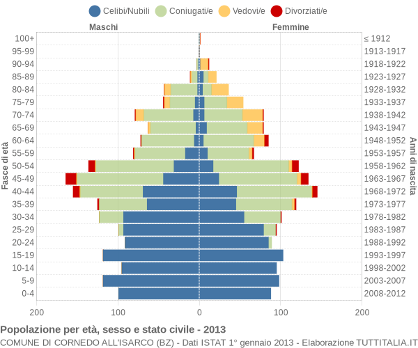 Grafico Popolazione per età, sesso e stato civile Comune di Cornedo all'Isarco (BZ)