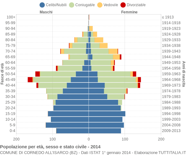 Grafico Popolazione per età, sesso e stato civile Comune di Cornedo all'Isarco (BZ)