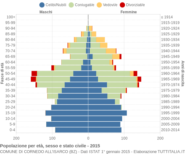 Grafico Popolazione per età, sesso e stato civile Comune di Cornedo all'Isarco (BZ)