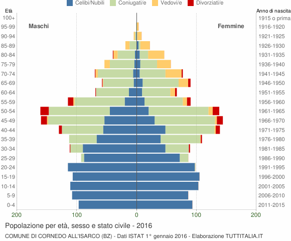 Grafico Popolazione per età, sesso e stato civile Comune di Cornedo all'Isarco (BZ)