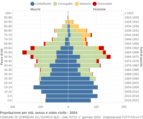 Grafico Popolazione per età, sesso e stato civile Comune di Cornedo all'Isarco (BZ)