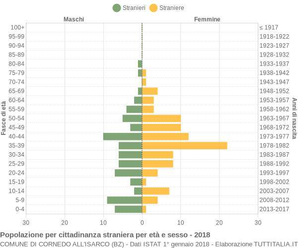 Grafico cittadini stranieri - Cornedo all'Isarco 2018