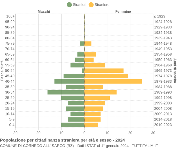 Grafico cittadini stranieri - Cornedo all'Isarco 2024