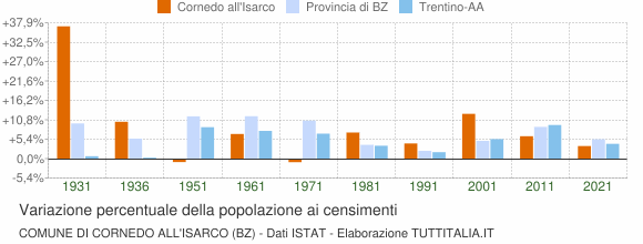 Grafico variazione percentuale della popolazione Comune di Cornedo all'Isarco (BZ)
