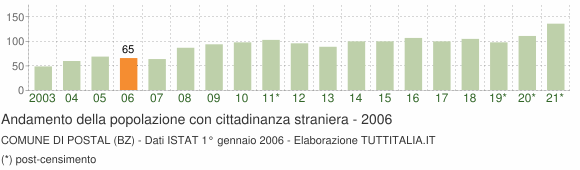 Grafico andamento popolazione stranieri Comune di Postal (BZ)