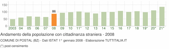 Grafico andamento popolazione stranieri Comune di Postal (BZ)