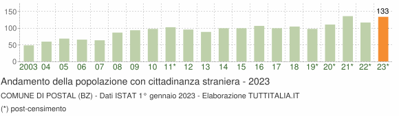 Grafico andamento popolazione stranieri Comune di Postal (BZ)