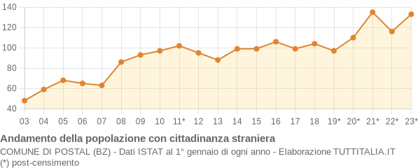 Andamento popolazione stranieri Comune di Postal (BZ)